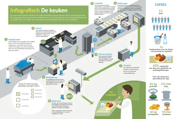 De keuken