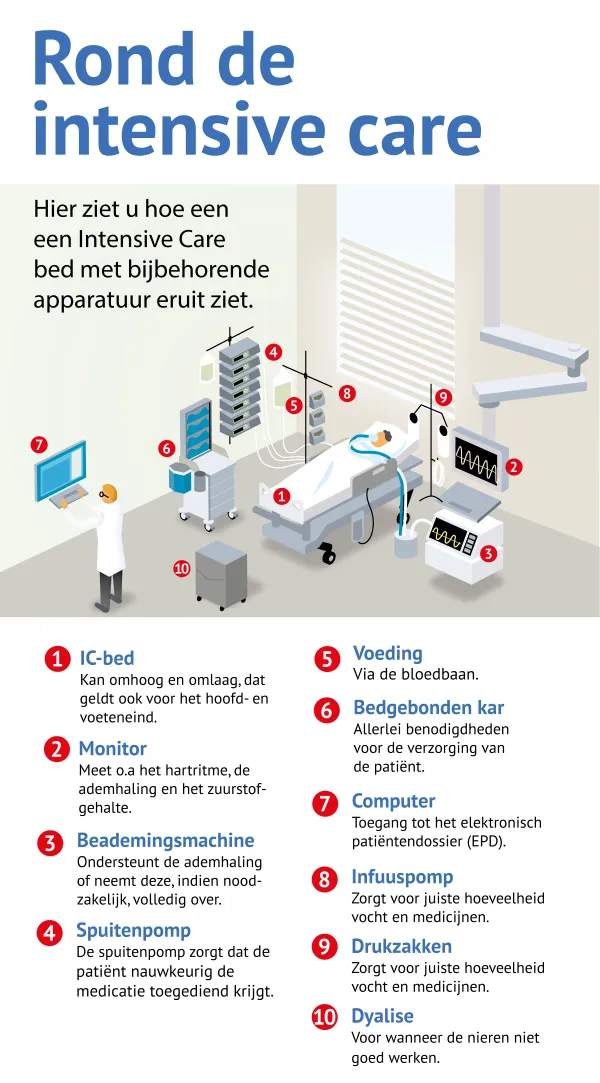 Intensive Care