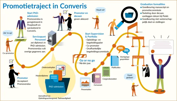 Promotietraject